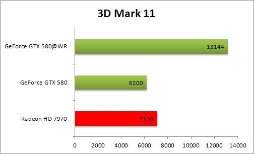 Radeon 7970 и GeForce GTX 580 в 3DMark 11