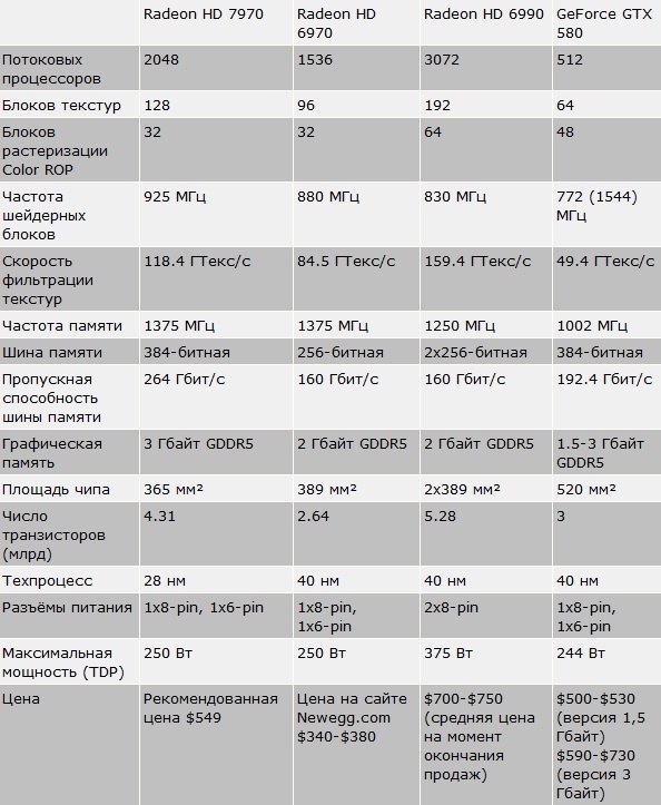 Radeon 7970 тест характеристики и цена