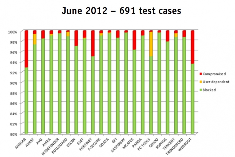 Тест антивирусов 2012