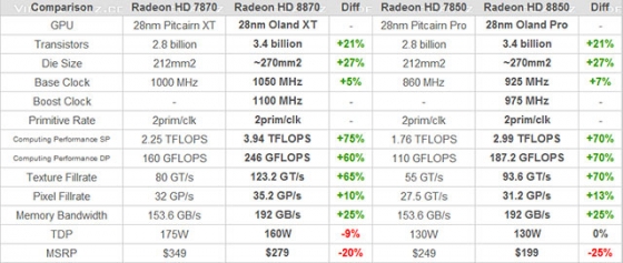 Radeon HD 8870 и Radeon HD 8850 характеристики и цены