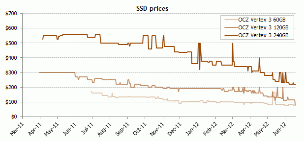 график цен на SSD OCZ