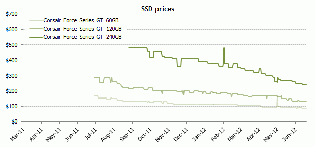 график цен на SSD