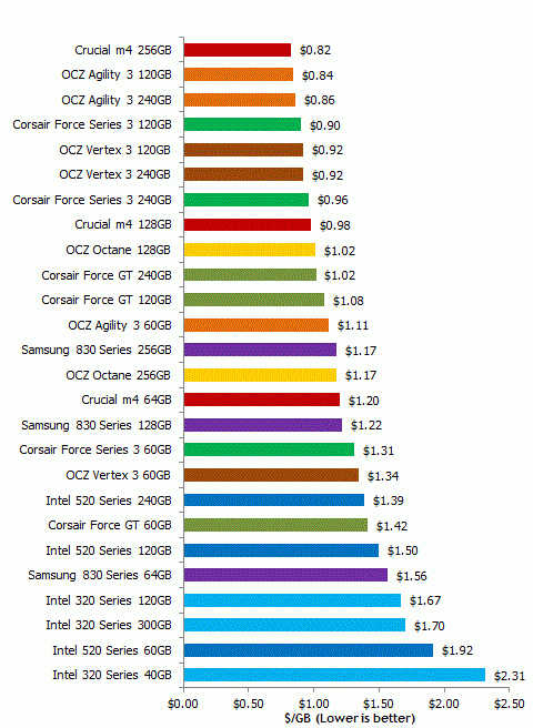 Цена за гигабайт SSD