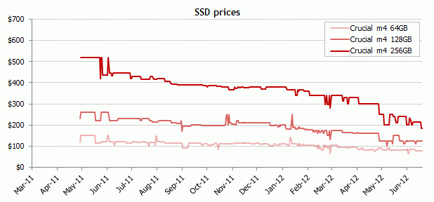 график цен на SSD Crucial